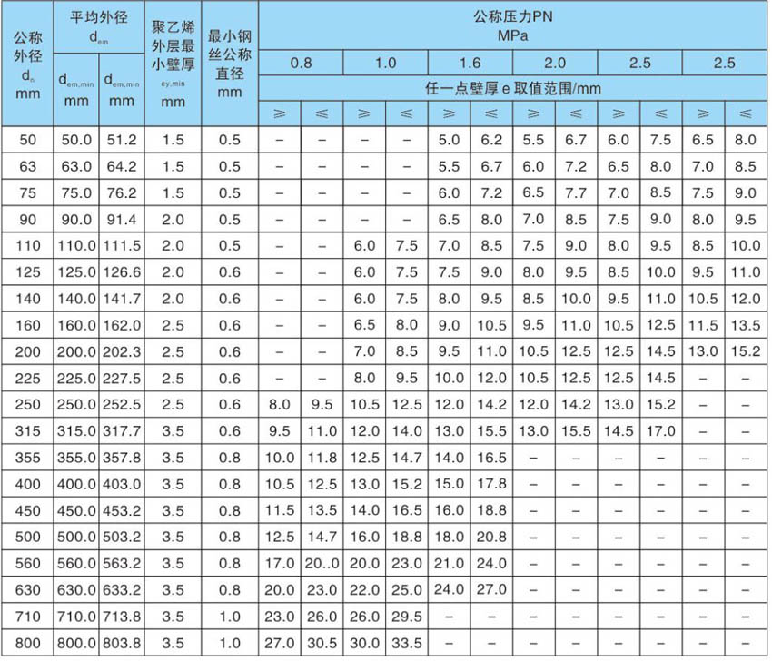 pe钢丝网骨架管规格表.jpg