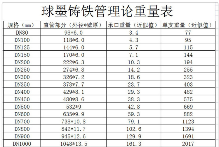 球墨铸铁管规格表.png